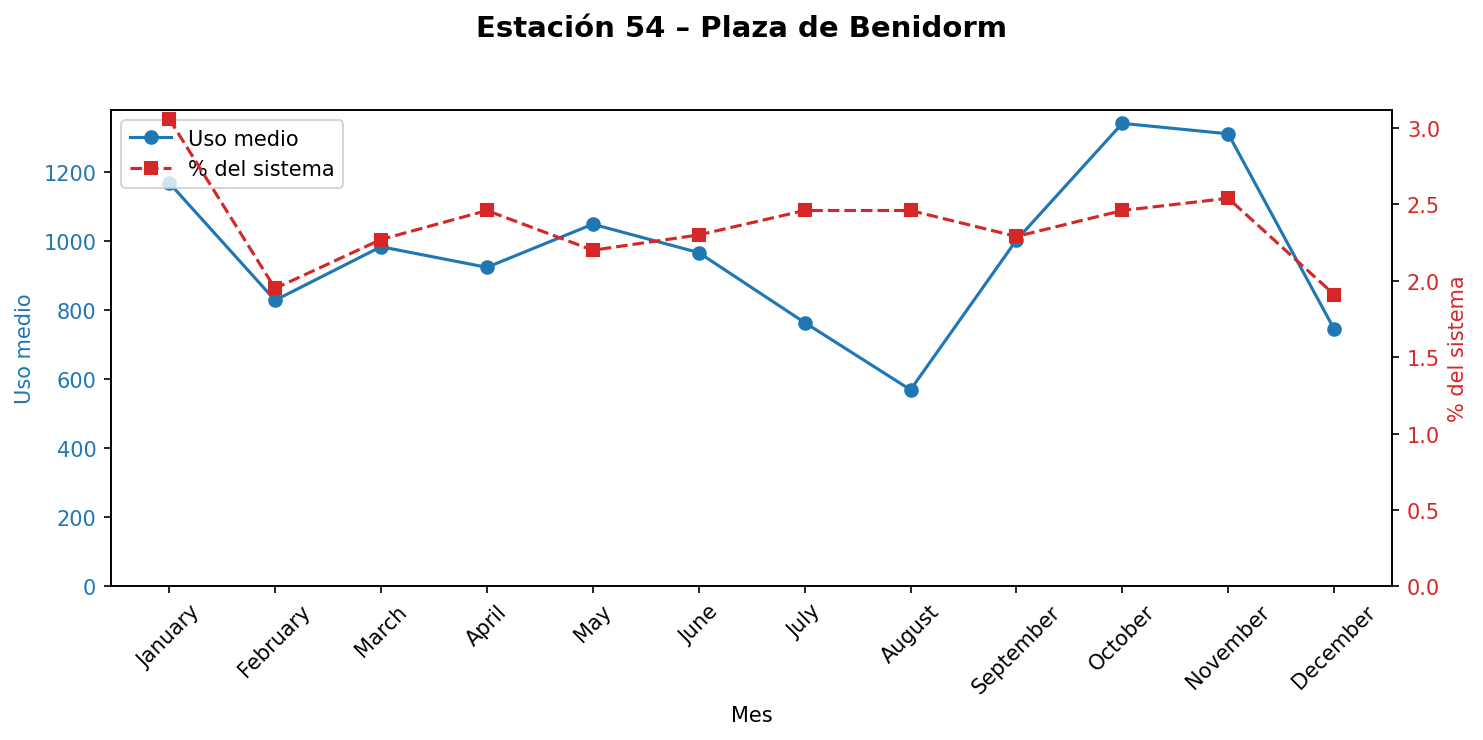 Estación 054 – Plaza de Benidorm